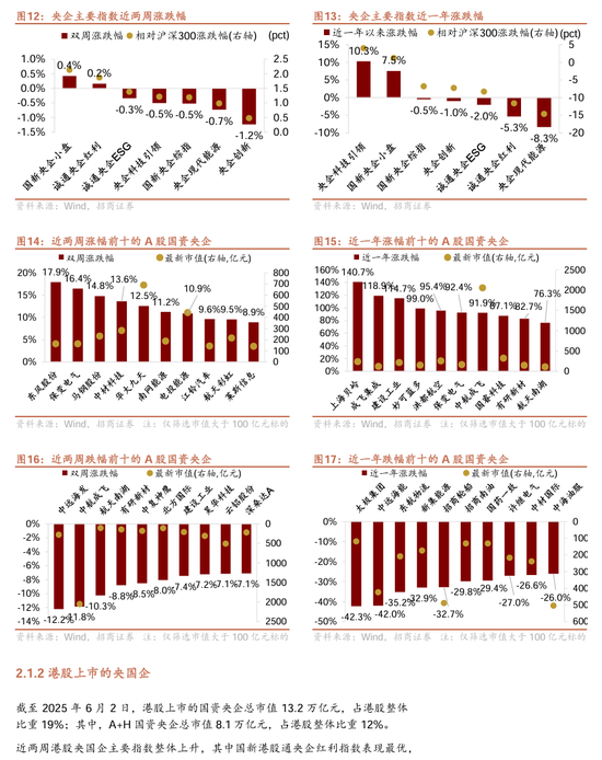 【招商证券林喜鹏】并购重组新规出台，央企上市公司加速新兴产业布局和“两非”“两资”资产剥离  第13张