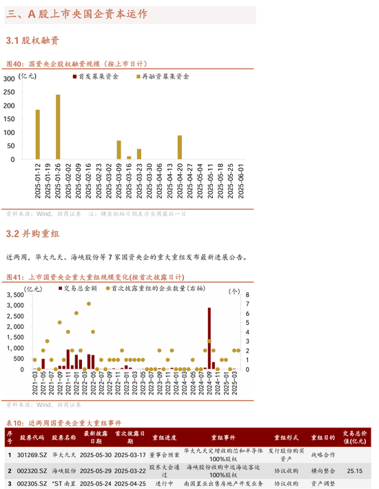 【招商证券林喜鹏】并购重组新规出台，央企上市公司加速新兴产业布局和“两非”“两资”资产剥离  第23张