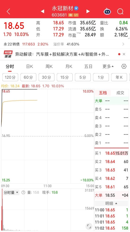 化学制品板块短线拉升！603681，7天5板  第2张