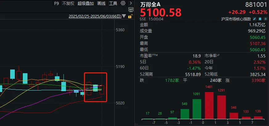 A股六月开门红，再次验证一件事  第1张