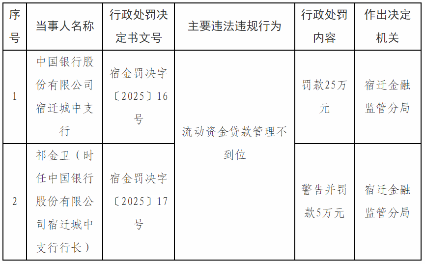 【监管处罚】因流贷管理不到位，中国银行宿迁城中支行被罚款25万元  第1张
