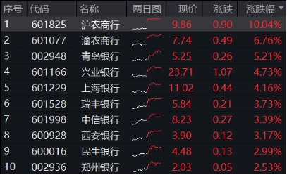 又见银行股涨停！512800涨近2%再探新高，原因找到  第1张