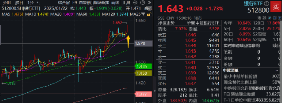 又见银行股涨停！512800涨近2%再探新高，原因找到  第2张