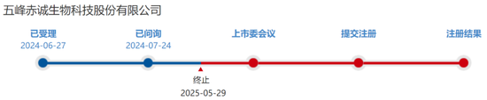 又一北交所IPO终止！  第1张
