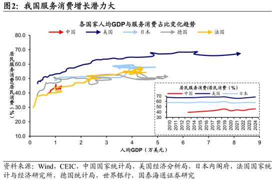 国泰海通荀玉根：十张图看清中美消费差异  第2张
