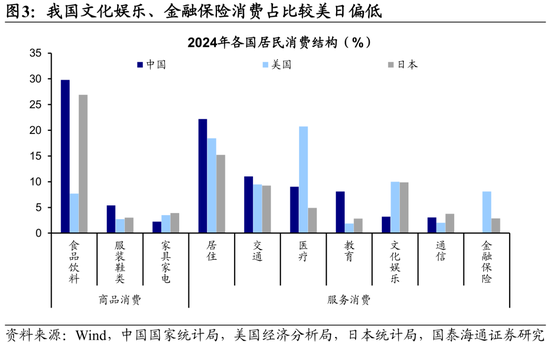 国泰海通荀玉根：十张图看清中美消费差异  第3张