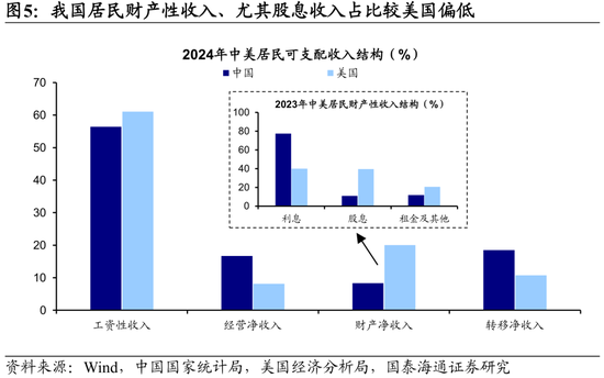 国泰海通荀玉根：十张图看清中美消费差异  第5张