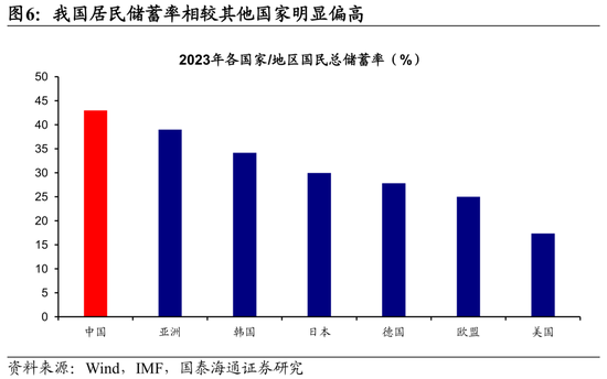 国泰海通荀玉根：十张图看清中美消费差异  第6张