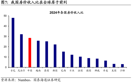 国泰海通荀玉根：十张图看清中美消费差异  第7张