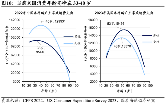 国泰海通荀玉根：十张图看清中美消费差异  第10张