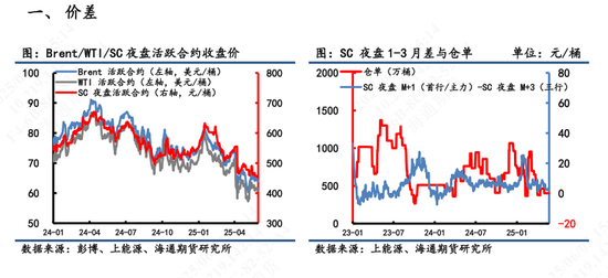 【原油内外盘套利追踪】SC-Brent价差弱势震荡，内弱外强格局仍延续  第4张