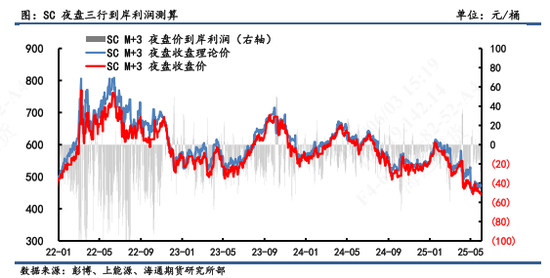 【原油内外盘套利追踪】SC-Brent价差弱势震荡，内弱外强格局仍延续  第9张