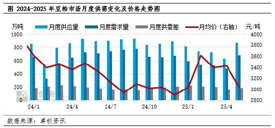卓创资讯：6月豆粕市场驱动因素梳理  第3张