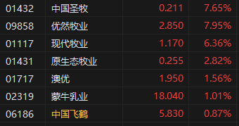 港股乳制品概念股普涨，优然牧业涨近8%，奶价拐点或在下半年出现  第2张