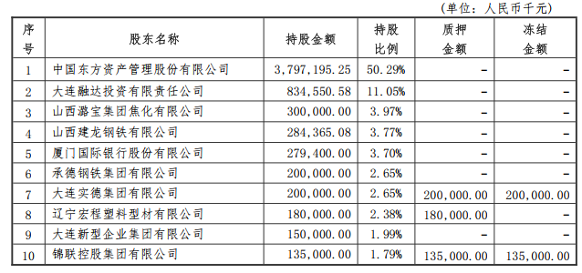 东方系高管再度执掌帅印！大连银行“落寞十年”亟待翻篇  第3张