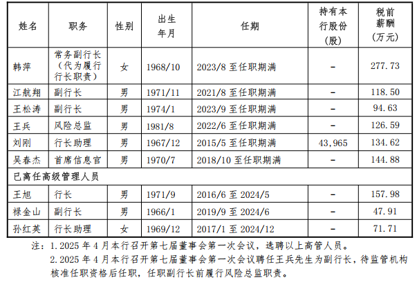 东方系高管再度执掌帅印！大连银行“落寞十年”亟待翻篇  第4张