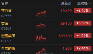 港股茶饮股集体走强，古茗、蜜雪创新高  第2张