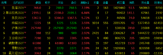 收评|国内期货主力合约涨多跌少，焦煤涨超7%  第3张
