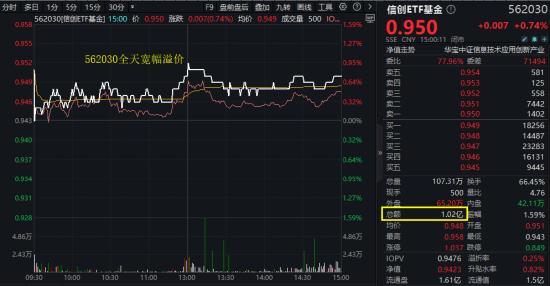 算力爆发，159363劲涨2.3%，信创成超级“黑马”！光大证券盘中突发，券商ETF放量两连阳  第1张