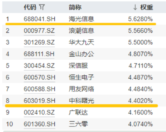算力爆发，159363劲涨2.3%，信创成超级“黑马”！光大证券盘中突发，券商ETF放量两连阳  第3张