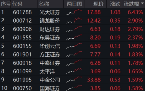 算力爆发，159363劲涨2.3%，信创成超级“黑马”！光大证券盘中突发，券商ETF放量两连阳  第6张
