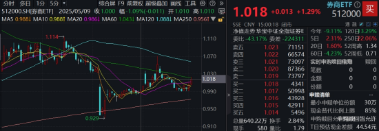算力爆发，159363劲涨2.3%，信创成超级“黑马”！光大证券盘中突发，券商ETF放量两连阳  第7张