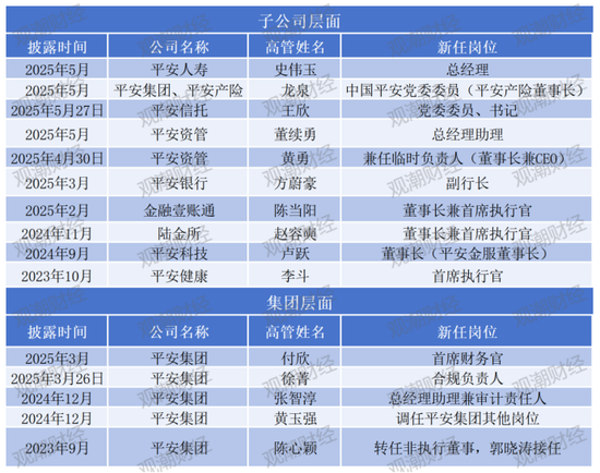 中国平安多家子公司“将帅”密集调整，人数前所未有！兵马粮草疾驰，聚焦核心板块核心条线  第1张