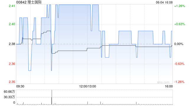 理士国际遭Asian Equity Special Opportunities Portfolio Master Fund Limited减持154.6万股  第1张