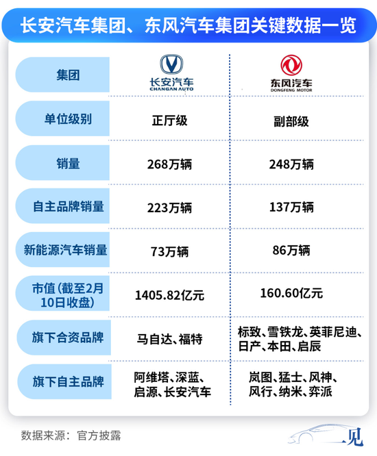 东风、长安不合并了！将有新汽车央企成立  第3张