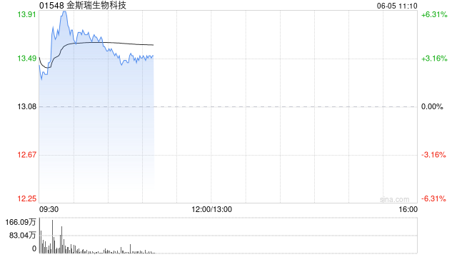 金斯瑞生物科技早盘涨超4% 传奇生物于ASCO 2025年会上公布CARTITUDE-1最新研究资料  第1张