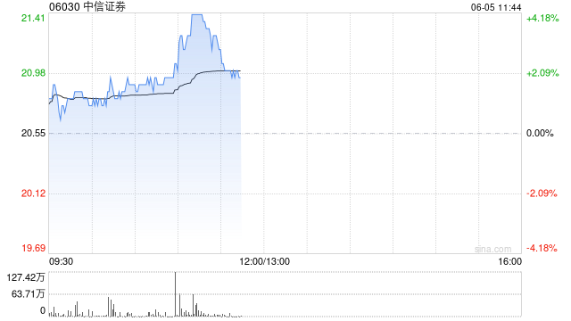 中资券商股普遍上扬 中信证券涨超3%中金公司涨超2%  第1张