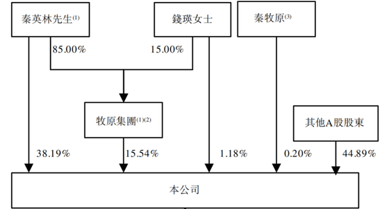 “猪王”牧原股份欠债赴港IPO，河南首富秦英林提拔表弟媳  第2张