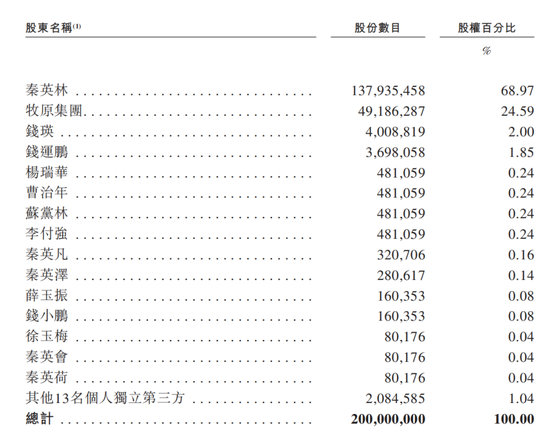 “猪王”牧原股份欠债赴港IPO，河南首富秦英林提拔表弟媳  第3张