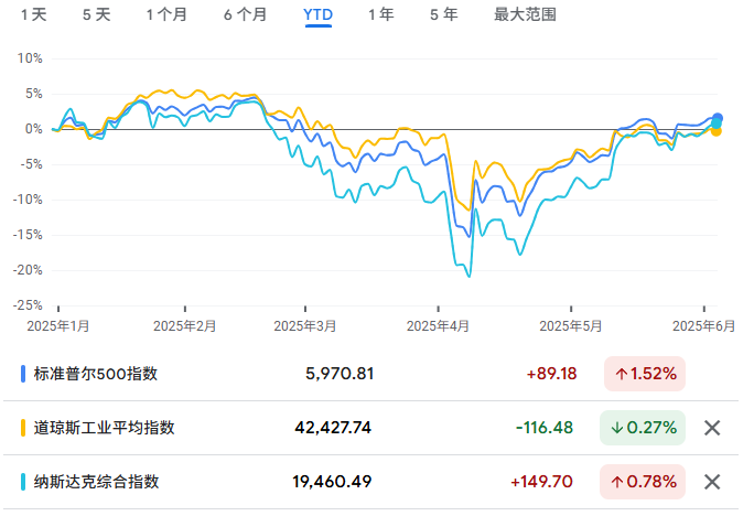 “TACO”交易过度？华尔街警告反弹已经脱离基本面  第1张