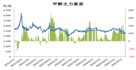 甲醇：有反弹可能  第4张