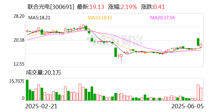 联合光电：公司正在筹划收购长益光电控股权  第1张