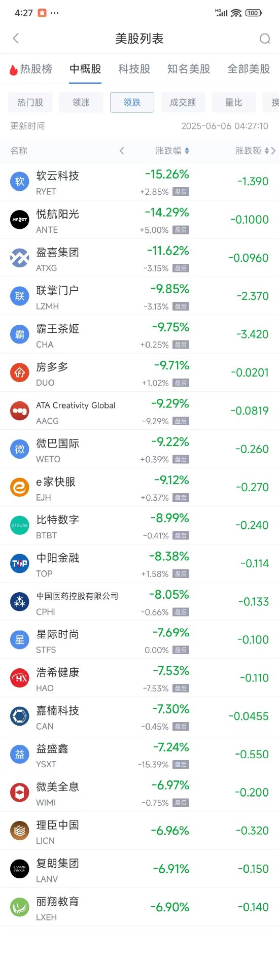 周四热门中概股涨跌不一 新东方涨3.81%，蔚来跌3.47%  第2张