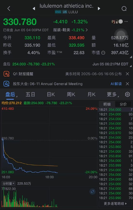 Lululemon因削减全年盈利指引并提及“动态宏观环境”股价暴跌23%  第2张