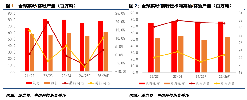 【建投观察】25/26年度新季菜油价格或高于葵油  第3张