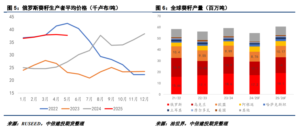 【建投观察】25/26年度新季菜油价格或高于葵油  第5张
