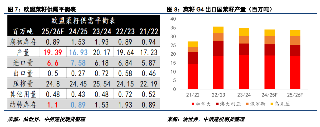 【建投观察】25/26年度新季菜油价格或高于葵油  第6张