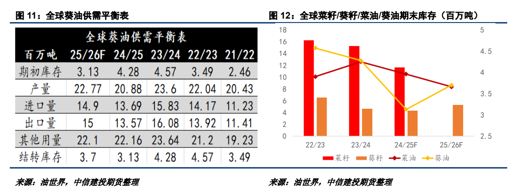 【建投观察】25/26年度新季菜油价格或高于葵油  第8张