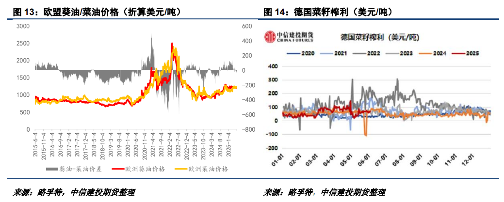 【建投观察】25/26年度新季菜油价格或高于葵油  第9张