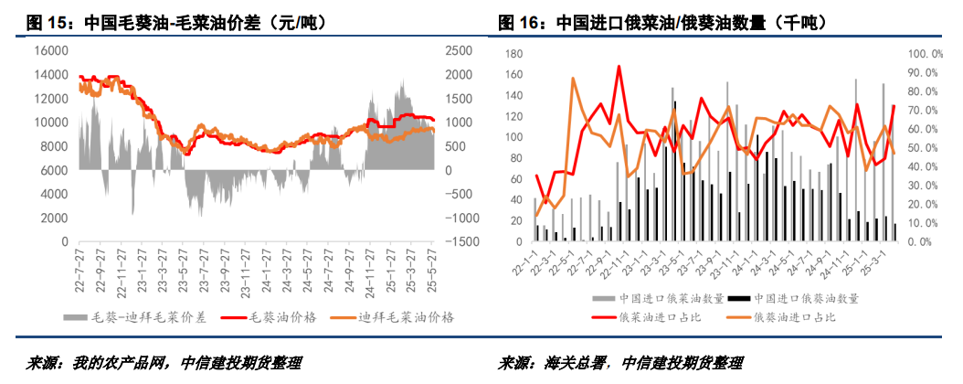 【建投观察】25/26年度新季菜油价格或高于葵油  第10张