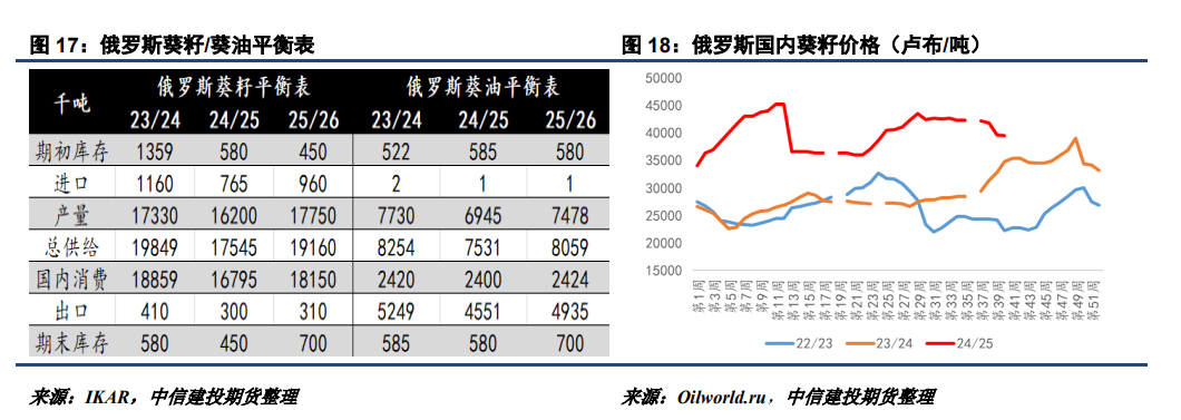 【建投观察】25/26年度新季菜油价格或高于葵油  第11张