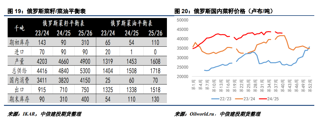 【建投观察】25/26年度新季菜油价格或高于葵油  第12张