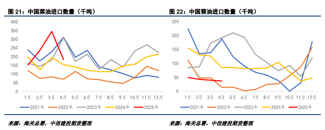 【建投观察】25/26年度新季菜油价格或高于葵油  第13张