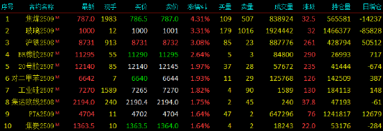 开盘|国内期货主力合约涨多跌少 焦煤涨超4%  第3张