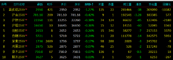 开盘|国内期货主力合约涨多跌少 焦煤涨超4%  第4张