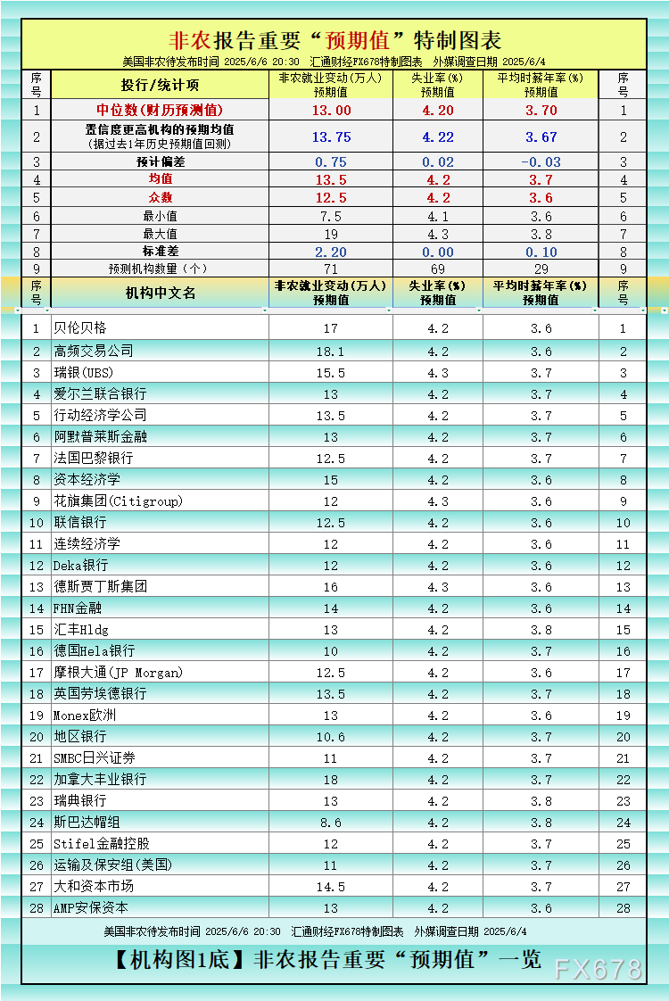 非农最全前瞻：69家机构大咖预测大比拼，精明预测又在暗示重要信号  第1张